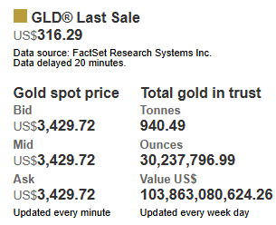 杠杆配资网 截至6月13日 全球最大黄金ETF——SPDR Gold Trust的黄金持仓量为940.49吨