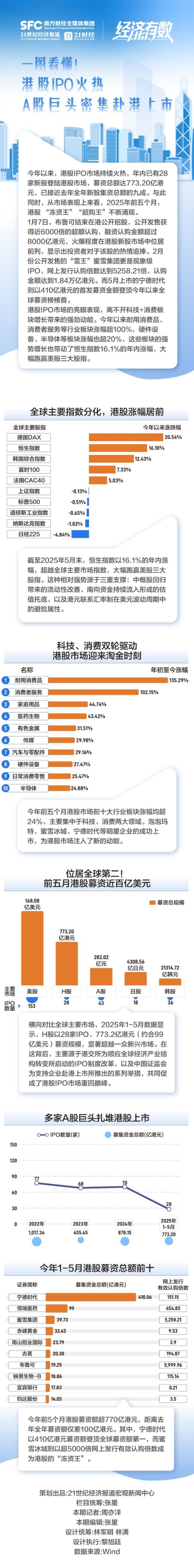 弘利配资 一图看懂！港股IPO火热，A股巨头密集赴港上市｜经济有数