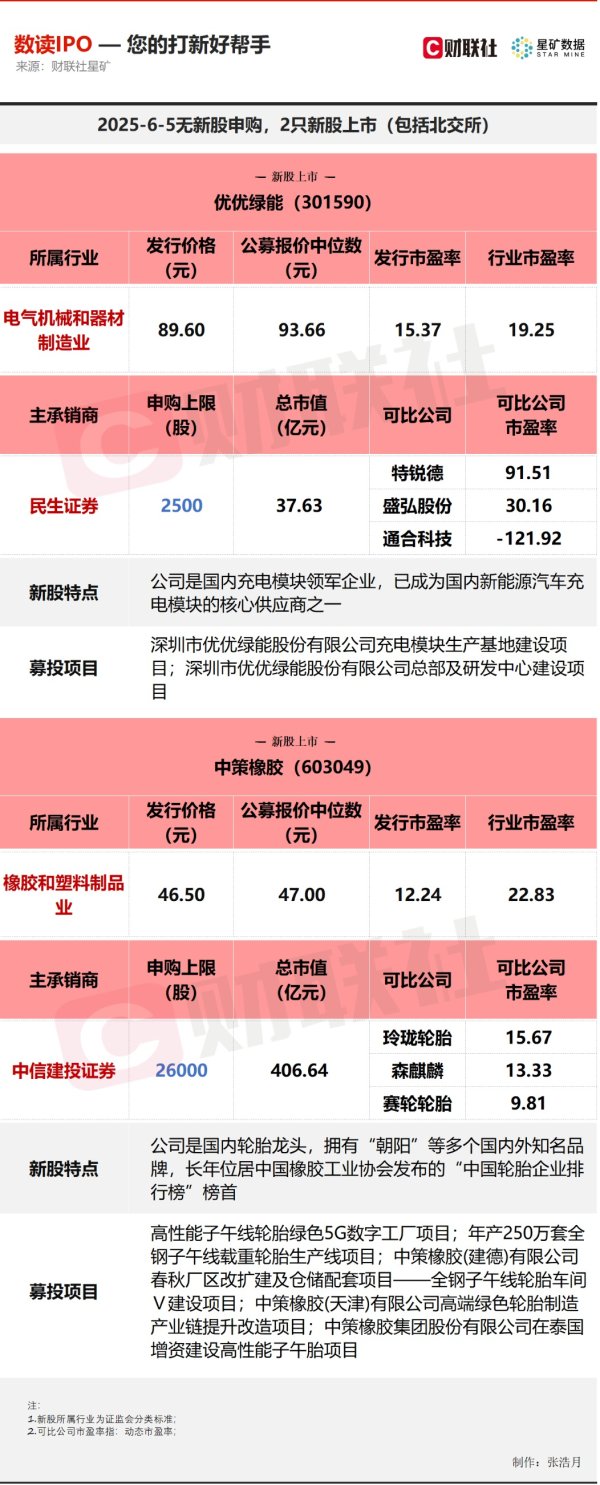 钻石配资 【数读IPO】今日2只新股上市 涉及国内轮胎“一哥”等