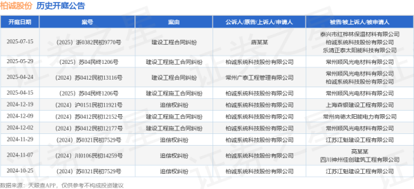 信通配资 柏诚股份作为被告/被上诉人的1起涉及建设工程合同纠纷的诉讼将于2025年7月15日开庭