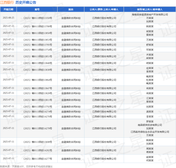 日斗配资 江西银行作为原告/上诉人的1起涉及金融借款合同纠纷的诉讼将于2025年7月15日开庭