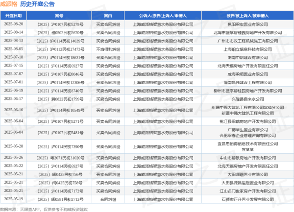 抓牛网 威派格作为原告/上诉人的1起涉及买卖合同纠纷的诉讼将于2025年7月15日开庭