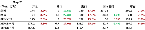 赤盈配资 棕榈油：马来局5月报告