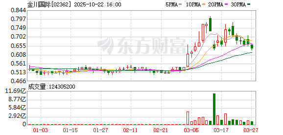 维嘉优配 金川国际一季度铜产量同比增长约6.8%至13914吨
